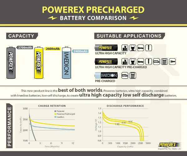 4-Pack of Maha Powerex Precharged Rechargeable AA NiMH Batteries (1.2V, 2600mAh)